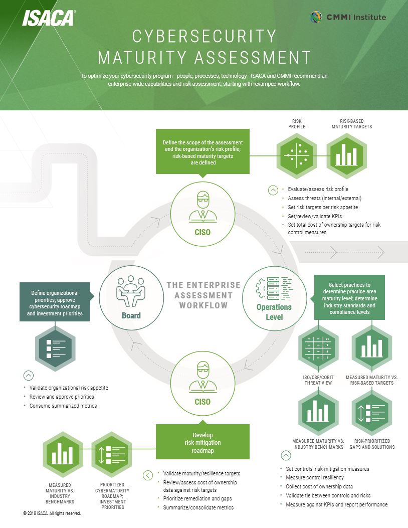Cybersecurity Maturity Assessment -  Infographic